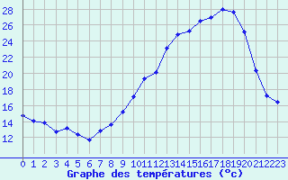 Courbe de tempratures pour Bulson (08)