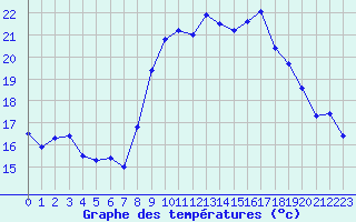 Courbe de tempratures pour Alistro (2B)