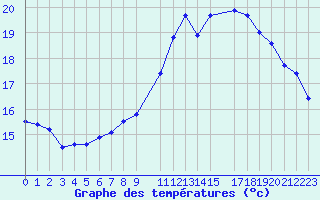 Courbe de tempratures pour Sint Katelijne-waver (Be)