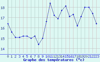 Courbe de tempratures pour Mont-de-Marsan (40)