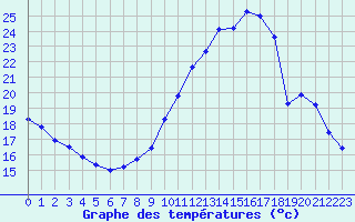 Courbe de tempratures pour Lhospitalet (46)