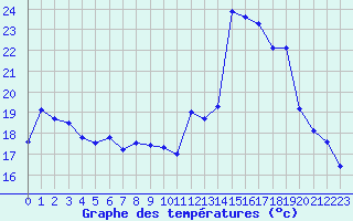 Courbe de tempratures pour Lorient (56)
