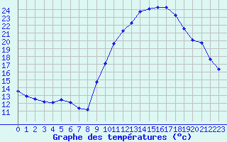 Courbe de tempratures pour Gap-Sud (05)