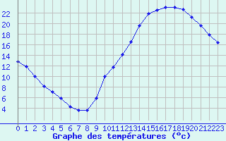 Courbe de tempratures pour La Baeza (Esp)
