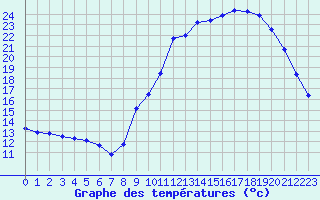 Courbe de tempratures pour Lagarrigue (81)