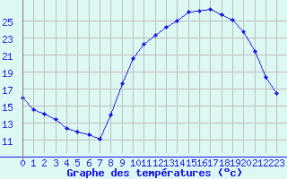 Courbe de tempratures pour La Beaume (05)