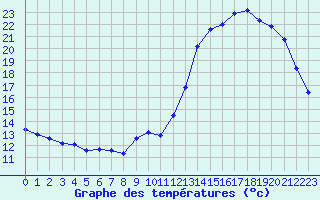 Courbe de tempratures pour Lagny-sur-Marne (77)