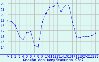 Courbe de tempratures pour Figari (2A)