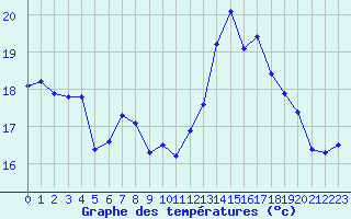 Courbe de tempratures pour Cap Cpet (83)
