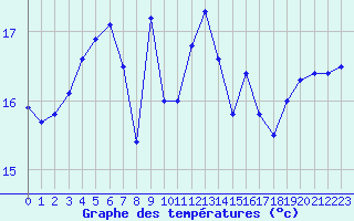 Courbe de tempratures pour Figari (2A)