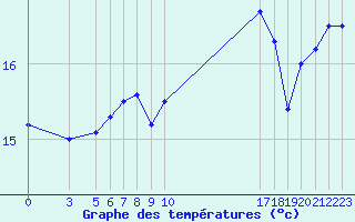 Courbe de tempratures pour le bateau AMOUK16