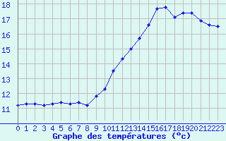 Courbe de tempratures pour Landser (68)