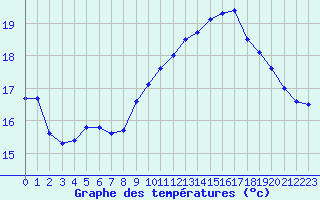 Courbe de tempratures pour Cap de la Hague (50)