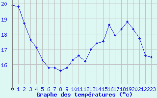 Courbe de tempratures pour Boulaide (Lux)