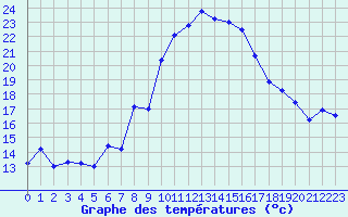 Courbe de tempratures pour Schauenburg-Elgershausen