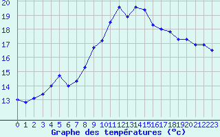 Courbe de tempratures pour Lanvoc (29)