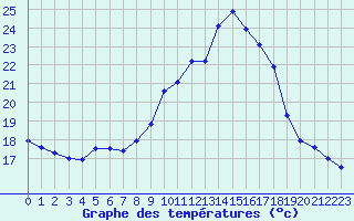 Courbe de tempratures pour Payerne (Sw)