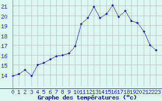 Courbe de tempratures pour Ploudalmezeau (29)