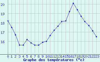 Courbe de tempratures pour Sgur-le-Chteau (19)