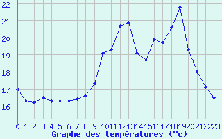 Courbe de tempratures pour Langres (52) 