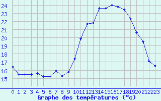 Courbe de tempratures pour Renwez (08)