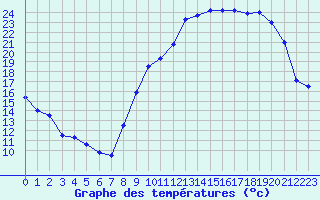 Courbe de tempratures pour Buzenol (Be)