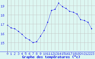 Courbe de tempratures pour Ile de Groix (56)