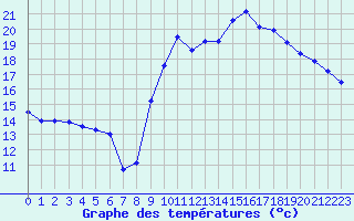 Courbe de tempratures pour Nmes - Courbessac (30)