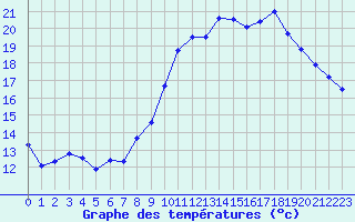 Courbe de tempratures pour Laqueuille (63)