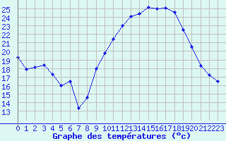 Courbe de tempratures pour Montpellier (34)