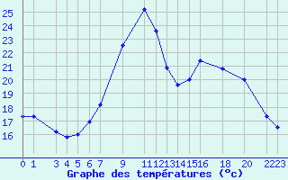 Courbe de tempratures pour Sint Katelijne-waver (Be)