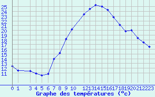 Courbe de tempratures pour Chlef