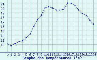Courbe de tempratures pour Weybourne