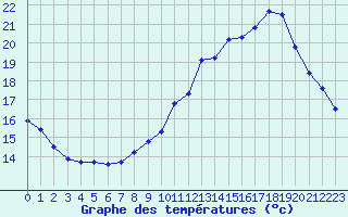 Courbe de tempratures pour Sgur-le-Chteau (19)