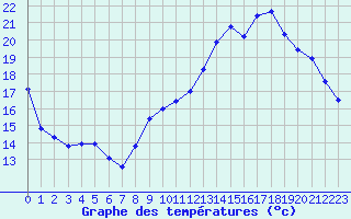 Courbe de tempratures pour Sorcy-Bauthmont (08)