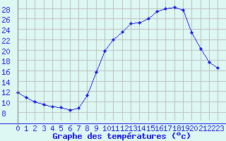 Courbe de tempratures pour Baye (51)