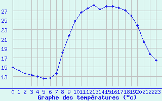 Courbe de tempratures pour Baye (51)