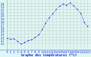 Courbe de tempratures pour Orlans (45)