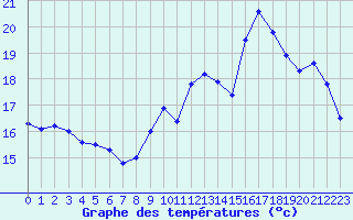 Courbe de tempratures pour Eu (76)