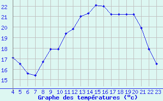 Courbe de tempratures pour Angliers (17)