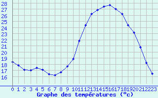 Courbe de tempratures pour Petiville (76)