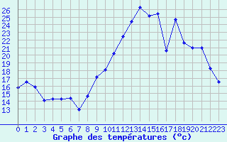 Courbe de tempratures pour Bziers Cap d