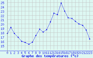 Courbe de tempratures pour Poitiers (86)