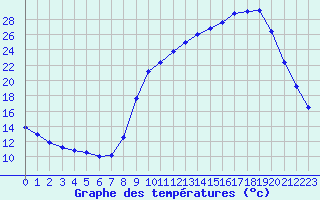 Courbe de tempratures pour Saclas (91)