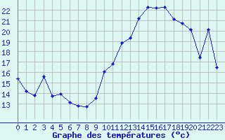 Courbe de tempratures pour Xert / Chert (Esp)