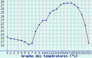 Courbe de tempratures pour Charleville-Mzires (08)