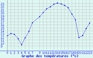 Courbe de tempratures pour Villars-Tiercelin