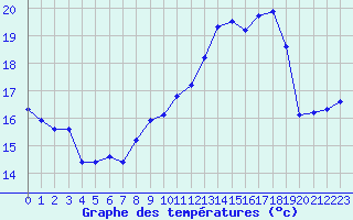 Courbe de tempratures pour Saint-Romain-de-Colbosc (76)