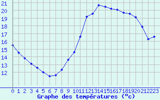 Courbe de tempratures pour Lille (59)