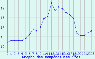 Courbe de tempratures pour S. Maria Di Leuca